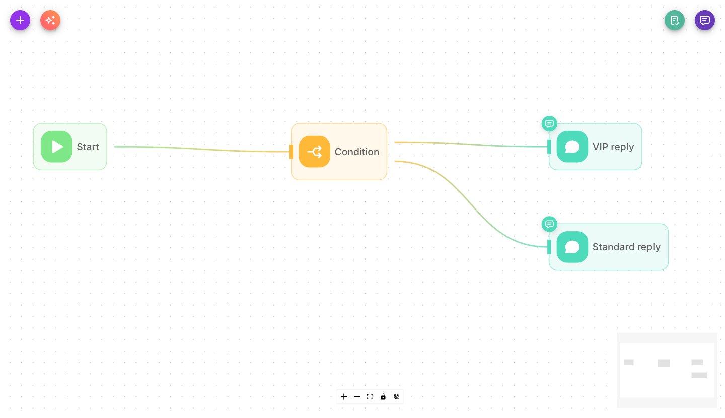 A Condition node with one output handle per rule plus a trailing Else handle